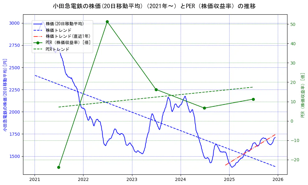 小田急電鉄の過去5年間の株価とPER（株価収益率）の推移を示す2軸グラフ。株価の回帰直線、PER（株価収益率）の回帰直線、直近1年間の株価回帰直線を含み、財務指標と市場評価の関係性を視覚化。