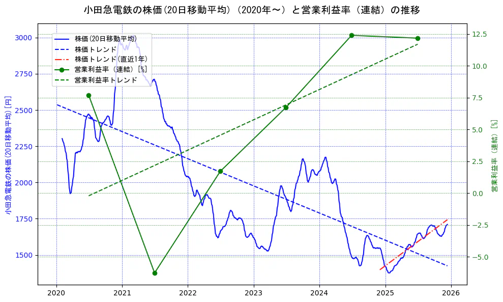小田急電鉄の過去5年間の株価と営業利益率の推移を示す2軸グラフ。株価の回帰直線、営業利益率の回帰直線、直近1年間の株価回帰直線を含み、業績と市場評価の関係性を視覚化。