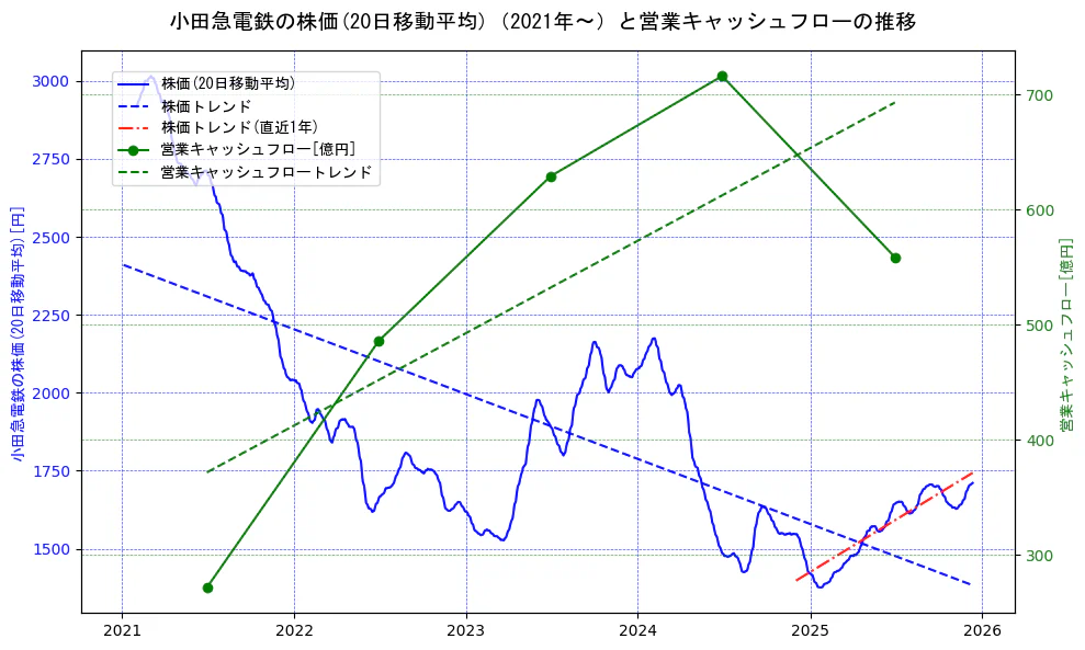小田急電鉄の過去5年間の株価と営業キャッシュフローの推移を示す2軸グラフ。株価の回帰直線、営業キャッシュフローの回帰直線、直近1年間の株価回帰直線を含み、財務指標と市場評価の関係性を視覚化。