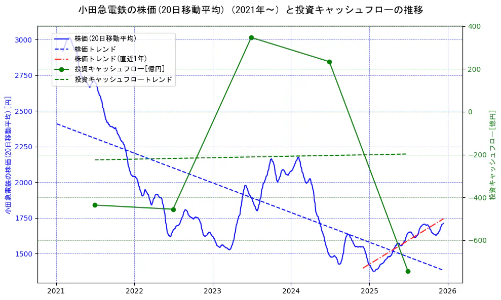 小田急電鉄の過去5年間の株価と投資キャッシュフローの推移を示す2軸グラフ。株価の回帰直線、投資キャッシュフローの回帰直線、直近1年間の株価回帰直線を含み、財務指標と市場評価の関係性を視覚化。
