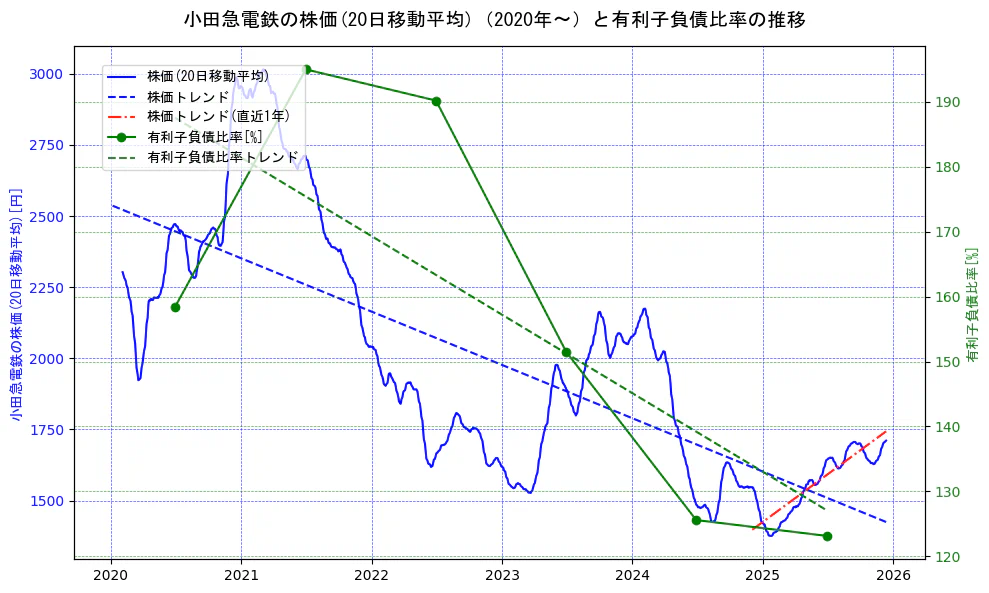 小田急電鉄の過去5年間の株価と有利子負債比率の推移を示す2軸グラフ。株価の回帰直線、有利子負債比率の回帰直線、直近1年間の株価回帰直線を含み、財務指標と市場評価の関係性を視覚化。