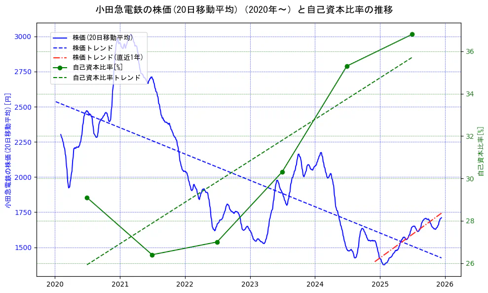 小田急電鉄の過去5年間の株価と自己資本比率の推移を示す2軸グラフ。株価の回帰直線、自己資本比率の回帰直線、直近1年間の株価回帰直線を含み、財務指標と市場評価の関係性を視覚化。