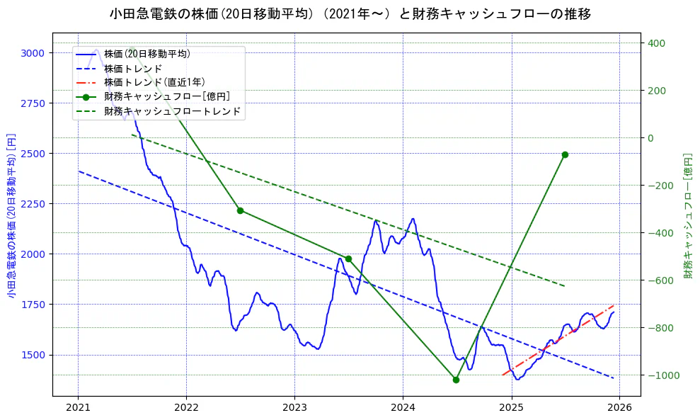 小田急電鉄の過去5年間の株価と財務キャッシュフローの推移を示す2軸グラフ。株価の回帰直線、財務キャッシュフローの回帰直線、直近1年間の株価回帰直線を含み、財務指標と市場評価の関係性を視覚化。