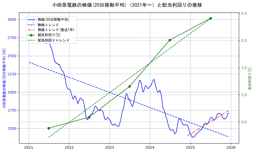 小田急電鉄の過去5年間の株価と配当利回りの推移を示す2軸グラフ。株価の回帰直線、配当利回りの回帰直線、直近1年間の株価回帰直線を含み、財務指標と市場評価の関係性を視覚化。