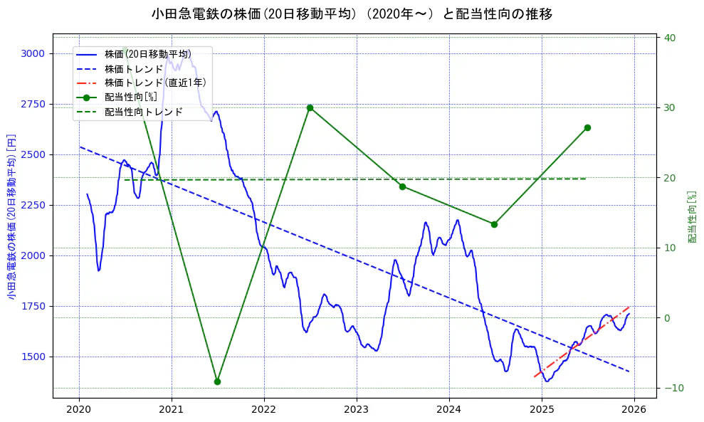 小田急電鉄の過去5年間の株価と配当性向の推移を示す2軸グラフ。株価の回帰直線、配当性向の回帰直線、直近1年間の株価回帰直線を含み、財務指標と市場評価の関係性を視覚化。