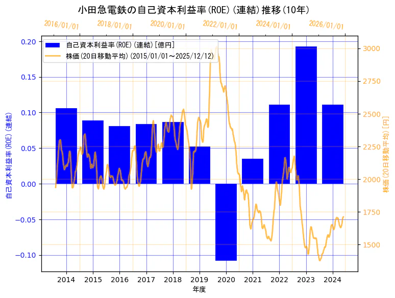 小田急電鉄株式会社の自己資本利益率(ROE)(連結)と株価の10年間推移（2軸グラフ）