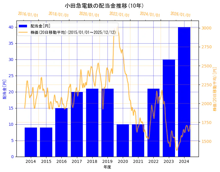 小田急電鉄株式会社の配当金と株価の10年間推移（2軸グラフ）