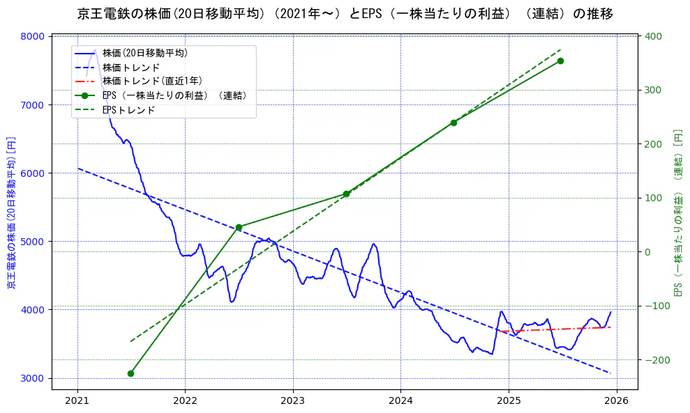 京王電鉄の過去5年間の株価とEPS（一株当たりの利益）の推移を示す2軸グラフ。株価の回帰直線、EPS（一株当たりの利益）の回帰直線、直近1年間の株価回帰直線を含み、業績と市場評価の関係性を視覚化。