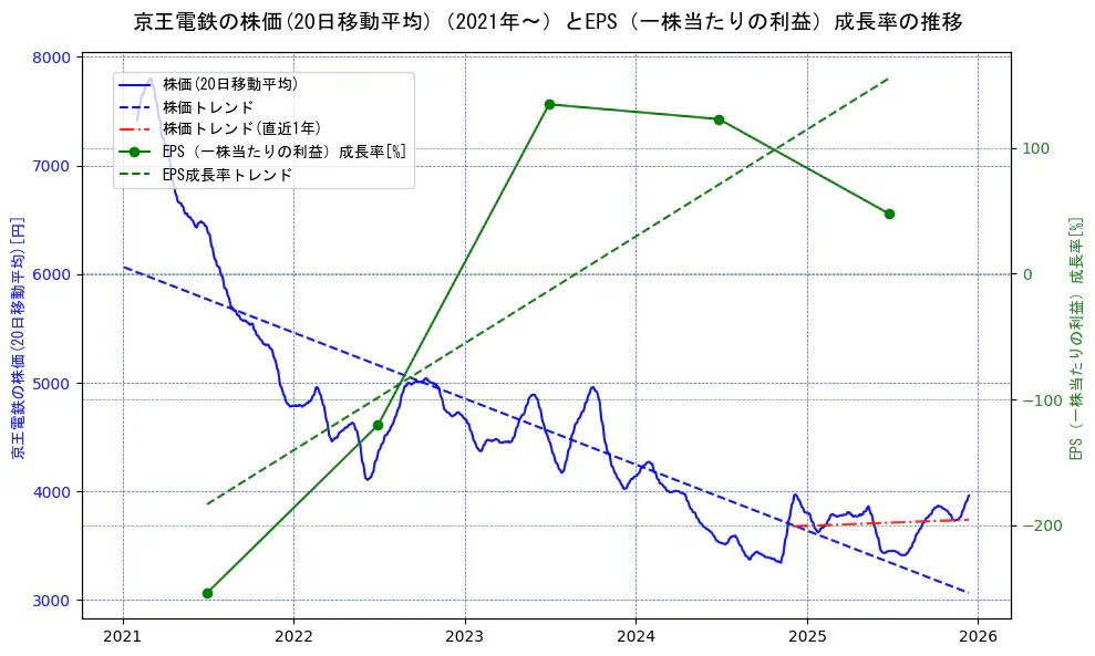 京王電鉄の過去5年間の株価とEPS（一株当たりの利益）成長率の推移を示す2軸グラフ。株価の回帰直線、EPS（一株当たりの利益）成長率の回帰直線、直近1年間の株価回帰直線を含み、財務指標と市場評価の関係性を視覚化。