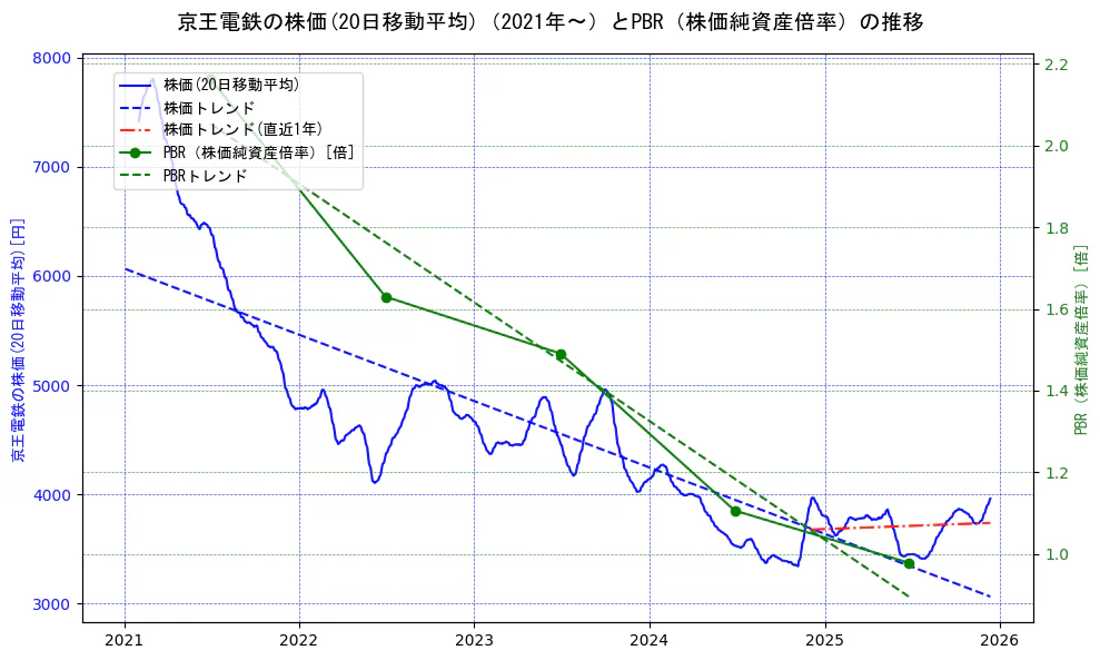 京王電鉄の過去5年間の株価とPBR（株価純資産倍率）の推移を示す2軸グラフ。株価の回帰直線、PBR（株価純資産倍率）の回帰直線、直近1年間の株価回帰直線を含み、財務指標と市場評価の関係性を視覚化。
