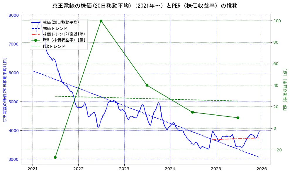 京王電鉄の過去5年間の株価とPER（株価収益率）の推移を示す2軸グラフ。株価の回帰直線、PER（株価収益率）の回帰直線、直近1年間の株価回帰直線を含み、財務指標と市場評価の関係性を視覚化。