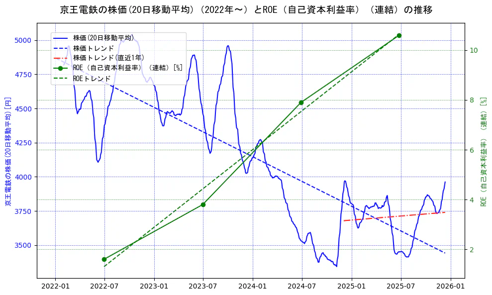 京王電鉄の過去5年間の株価とROE（自己資本利益率）の推移を示す2軸グラフ。株価の回帰直線、ROE（自己資本利益率）回帰直線、直近1年間の株価回帰直線を含み、業績と市場評価の関係性を視覚化。