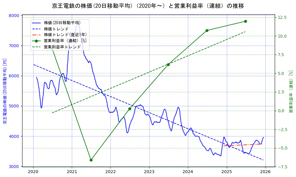 京王電鉄の過去5年間の株価と営業利益率の推移を示す2軸グラフ。株価の回帰直線、営業利益率の回帰直線、直近1年間の株価回帰直線を含み、業績と市場評価の関係性を視覚化。