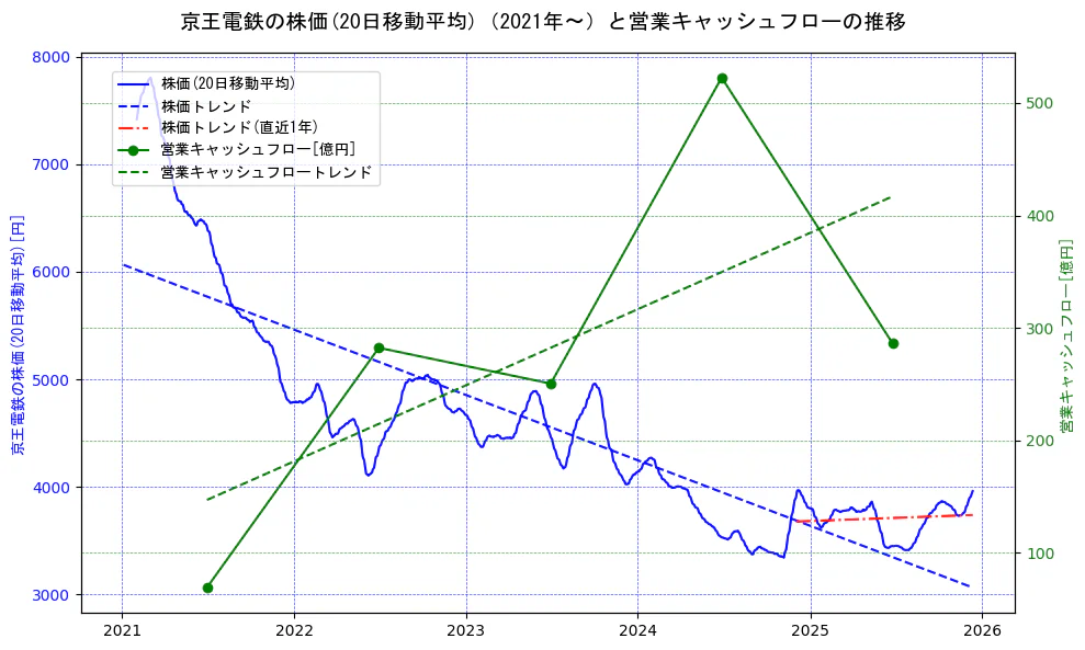 京王電鉄の過去5年間の株価と営業キャッシュフローの推移を示す2軸グラフ。株価の回帰直線、営業キャッシュフローの回帰直線、直近1年間の株価回帰直線を含み、財務指標と市場評価の関係性を視覚化。