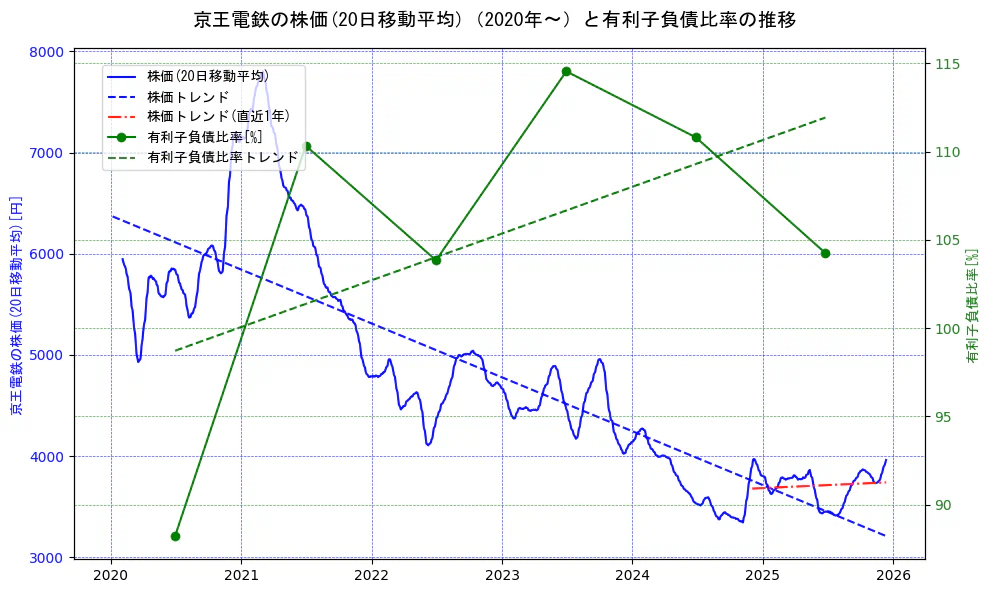 京王電鉄の過去5年間の株価と有利子負債比率の推移を示す2軸グラフ。株価の回帰直線、有利子負債比率の回帰直線、直近1年間の株価回帰直線を含み、財務指標と市場評価の関係性を視覚化。