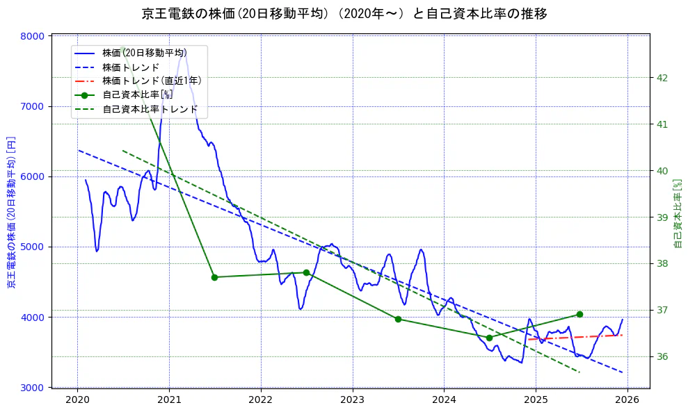 京王電鉄の過去5年間の株価と自己資本比率の推移を示す2軸グラフ。株価の回帰直線、自己資本比率の回帰直線、直近1年間の株価回帰直線を含み、財務指標と市場評価の関係性を視覚化。