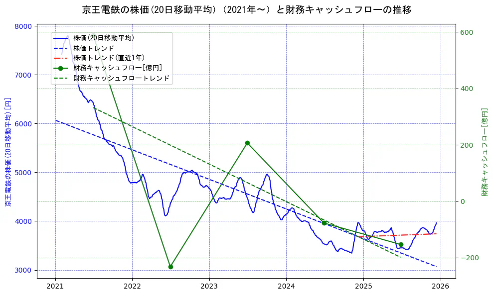 京王電鉄の過去5年間の株価と財務キャッシュフローの推移を示す2軸グラフ。株価の回帰直線、財務キャッシュフローの回帰直線、直近1年間の株価回帰直線を含み、財務指標と市場評価の関係性を視覚化。