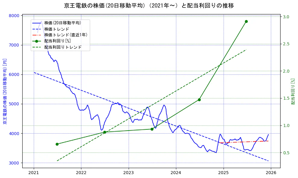 京王電鉄の過去5年間の株価と配当利回りの推移を示す2軸グラフ。株価の回帰直線、配当利回りの回帰直線、直近1年間の株価回帰直線を含み、財務指標と市場評価の関係性を視覚化。