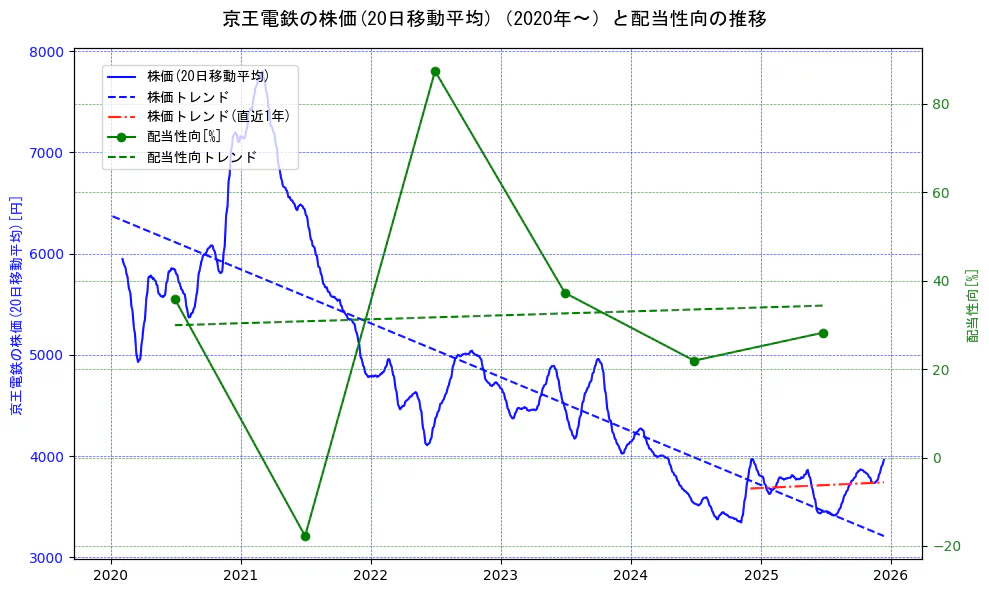 京王電鉄の過去5年間の株価と配当性向の推移を示す2軸グラフ。株価の回帰直線、配当性向の回帰直線、直近1年間の株価回帰直線を含み、財務指標と市場評価の関係性を視覚化。