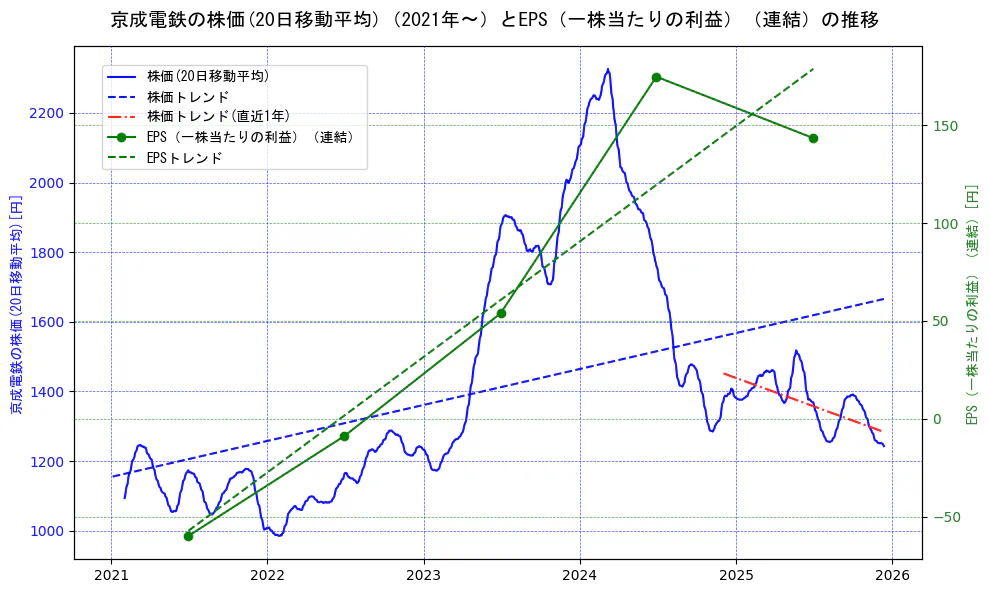 京成電鉄の過去5年間の株価とEPS（一株当たりの利益）の推移を示す2軸グラフ。株価の回帰直線、EPS（一株当たりの利益）の回帰直線、直近1年間の株価回帰直線を含み、業績と市場評価の関係性を視覚化。