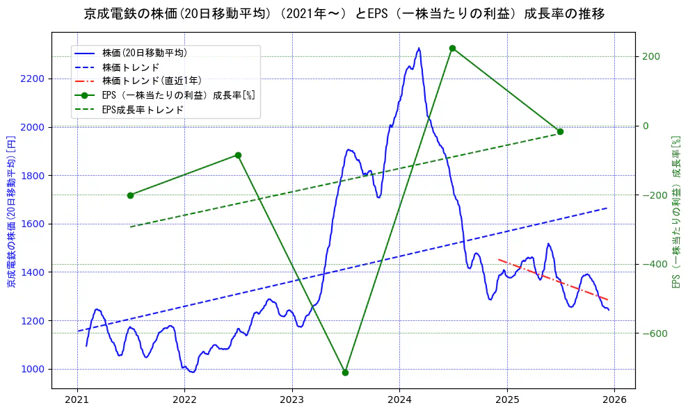 京成電鉄の過去5年間の株価とEPS（一株当たりの利益）成長率の推移を示す2軸グラフ。株価の回帰直線、EPS（一株当たりの利益）成長率の回帰直線、直近1年間の株価回帰直線を含み、財務指標と市場評価の関係性を視覚化。