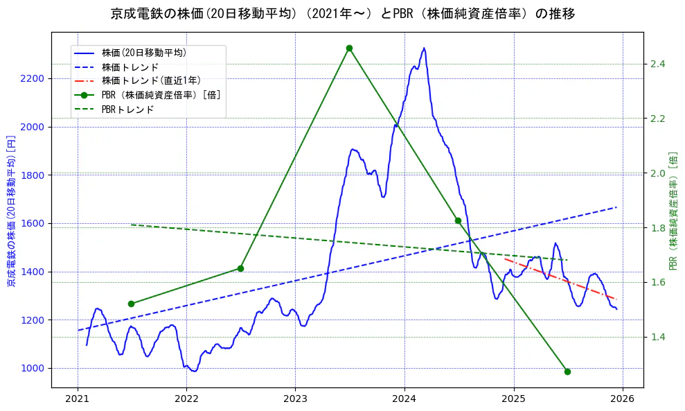 京成電鉄の過去5年間の株価とPBR（株価純資産倍率）の推移を示す2軸グラフ。株価の回帰直線、PBR（株価純資産倍率）の回帰直線、直近1年間の株価回帰直線を含み、財務指標と市場評価の関係性を視覚化。