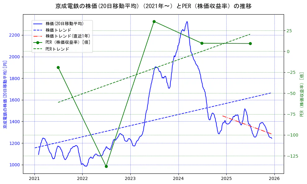 京成電鉄の過去5年間の株価とPER（株価収益率）の推移を示す2軸グラフ。株価の回帰直線、PER（株価収益率）の回帰直線、直近1年間の株価回帰直線を含み、財務指標と市場評価の関係性を視覚化。