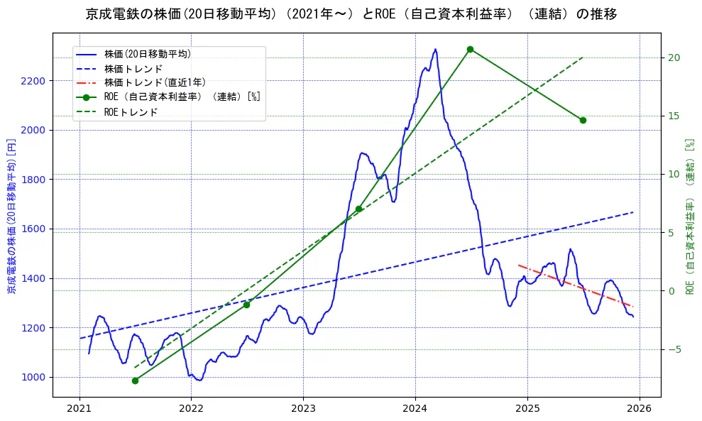 京成電鉄の過去5年間の株価とROE（自己資本利益率）の推移を示す2軸グラフ。株価の回帰直線、ROE（自己資本利益率）回帰直線、直近1年間の株価回帰直線を含み、業績と市場評価の関係性を視覚化。