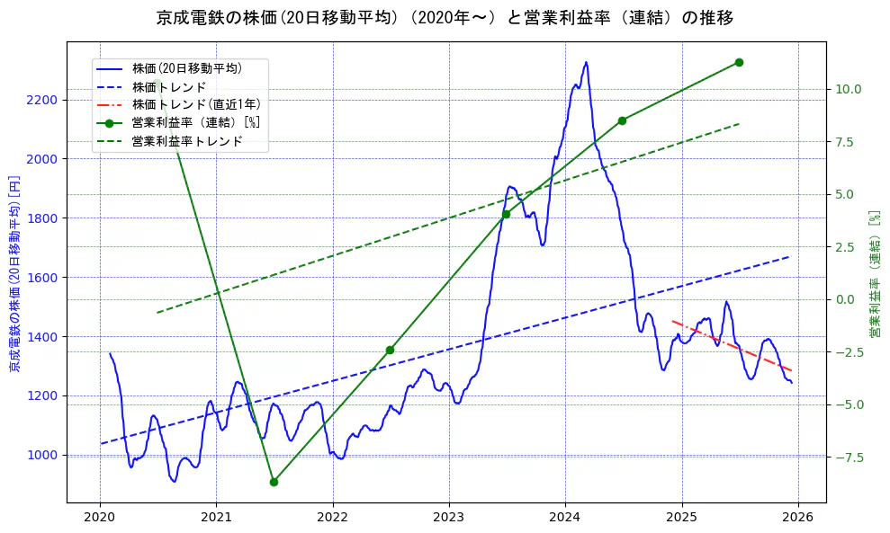 京成電鉄の過去5年間の株価と営業利益率の推移を示す2軸グラフ。株価の回帰直線、営業利益率の回帰直線、直近1年間の株価回帰直線を含み、業績と市場評価の関係性を視覚化。