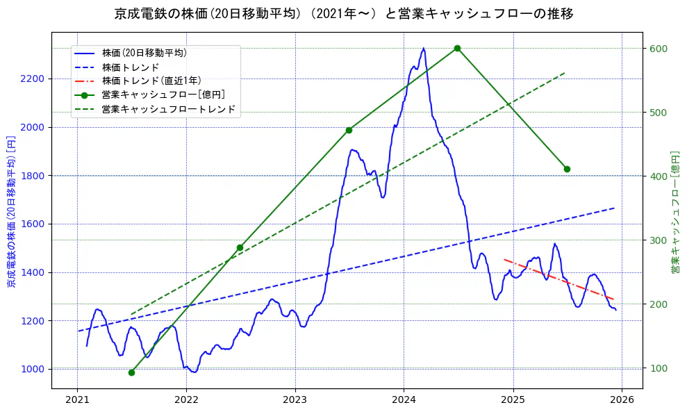 京成電鉄の過去5年間の株価と営業キャッシュフローの推移を示す2軸グラフ。株価の回帰直線、営業キャッシュフローの回帰直線、直近1年間の株価回帰直線を含み、財務指標と市場評価の関係性を視覚化。