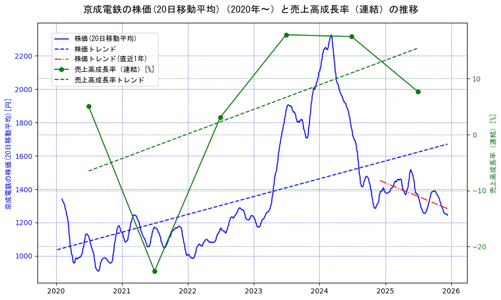京成電鉄の過去5年間の株価と売上高成長率の推移を示す2軸グラフ。株価の回帰直線、売上高成長率の回帰直線、直近1年間の株価回帰直線を含み、財務指標と市場評価の関係性を視覚化。
