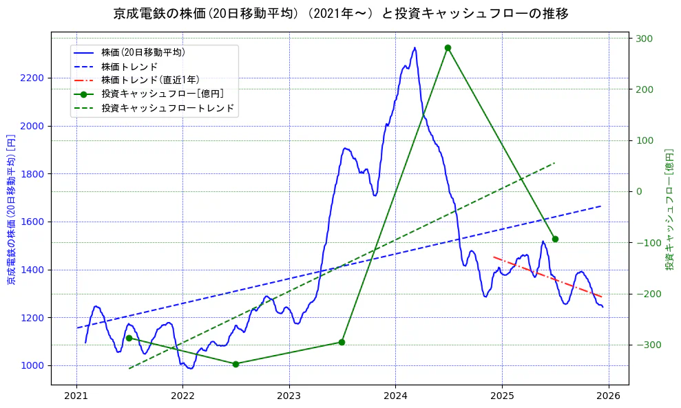 京成電鉄の過去5年間の株価と投資キャッシュフローの推移を示す2軸グラフ。株価の回帰直線、投資キャッシュフローの回帰直線、直近1年間の株価回帰直線を含み、財務指標と市場評価の関係性を視覚化。