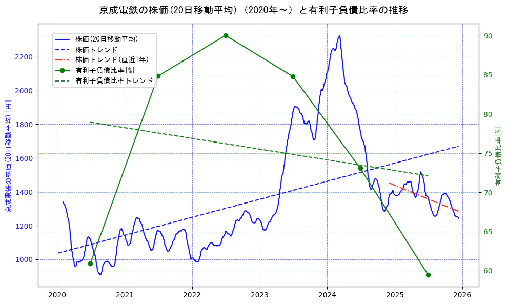京成電鉄の過去5年間の株価と有利子負債比率の推移を示す2軸グラフ。株価の回帰直線、有利子負債比率の回帰直線、直近1年間の株価回帰直線を含み、財務指標と市場評価の関係性を視覚化。
