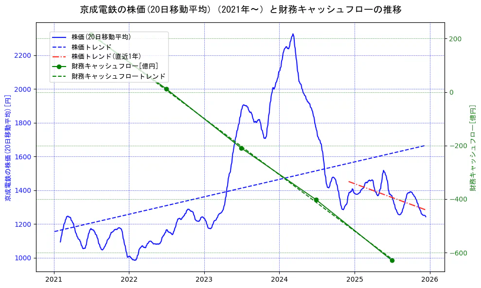 京成電鉄の過去5年間の株価と財務キャッシュフローの推移を示す2軸グラフ。株価の回帰直線、財務キャッシュフローの回帰直線、直近1年間の株価回帰直線を含み、財務指標と市場評価の関係性を視覚化。