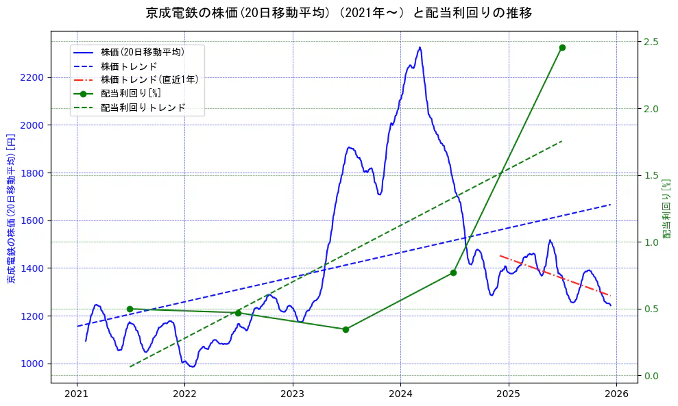京成電鉄の過去5年間の株価と配当利回りの推移を示す2軸グラフ。株価の回帰直線、配当利回りの回帰直線、直近1年間の株価回帰直線を含み、財務指標と市場評価の関係性を視覚化。