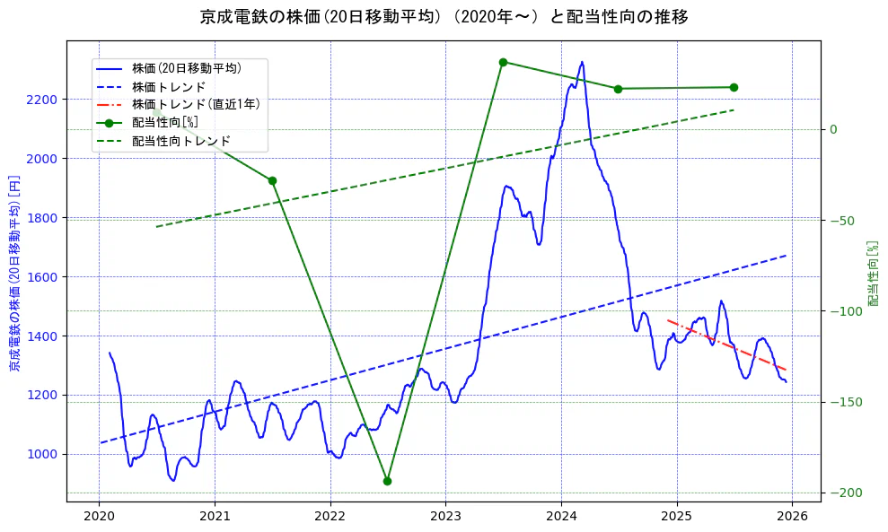 京成電鉄の過去5年間の株価と配当性向の推移を示す2軸グラフ。株価の回帰直線、配当性向の回帰直線、直近1年間の株価回帰直線を含み、財務指標と市場評価の関係性を視覚化。