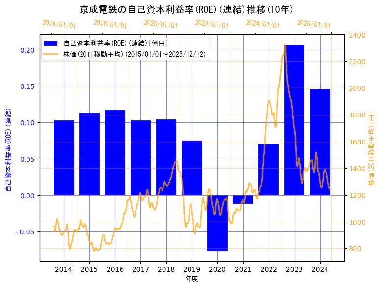 京成電鉄株式会社の自己資本利益率(ROE)(連結)と株価の10年間推移（2軸グラフ）