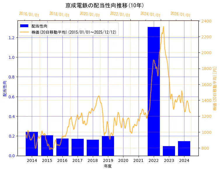 京成電鉄株式会社の配当性向と株価の10年間推移（2軸グラフ）