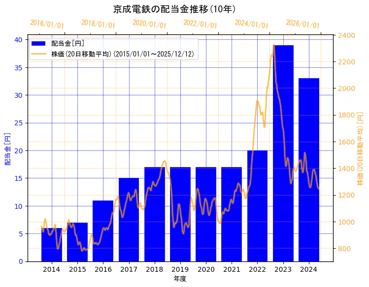 京成電鉄株式会社の配当金と株価の10年間推移（2軸グラフ）