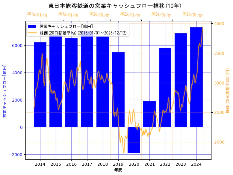 東日本旅客鉄道株式会社の営業キャッシュフローと株価の10年間推移（2軸グラフ）