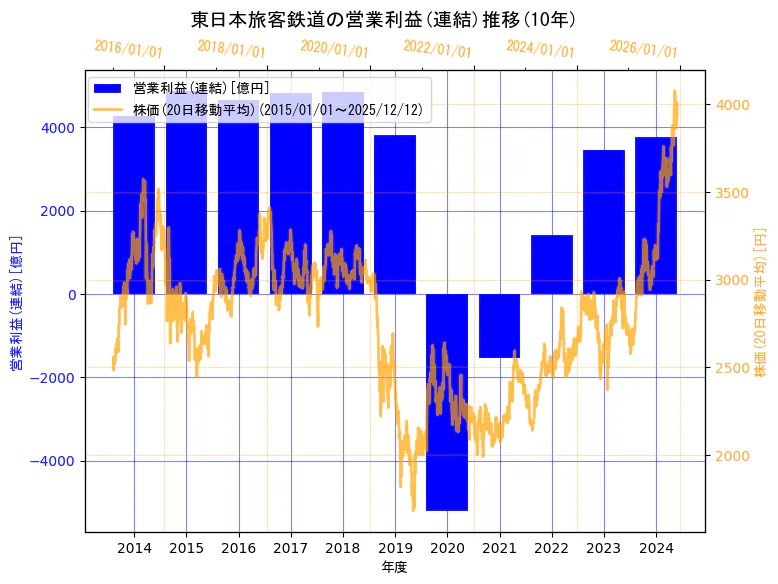 東日本旅客鉄道株式会社の営業利益(連結)と株価の10年間推移（2軸グラフ）