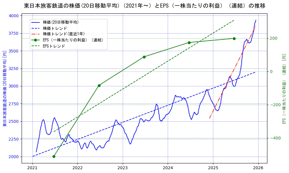東日本旅客鉄道の過去5年間の株価とEPS（一株当たりの利益）の推移を示す2軸グラフ。株価の回帰直線、EPS（一株当たりの利益）の回帰直線、直近1年間の株価回帰直線を含み、業績と市場評価の関係性を視覚化。