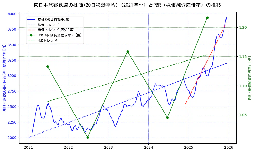 東日本旅客鉄道の過去5年間の株価とPBR（株価純資産倍率）の推移を示す2軸グラフ。株価の回帰直線、PBR（株価純資産倍率）の回帰直線、直近1年間の株価回帰直線を含み、財務指標と市場評価の関係性を視覚化。