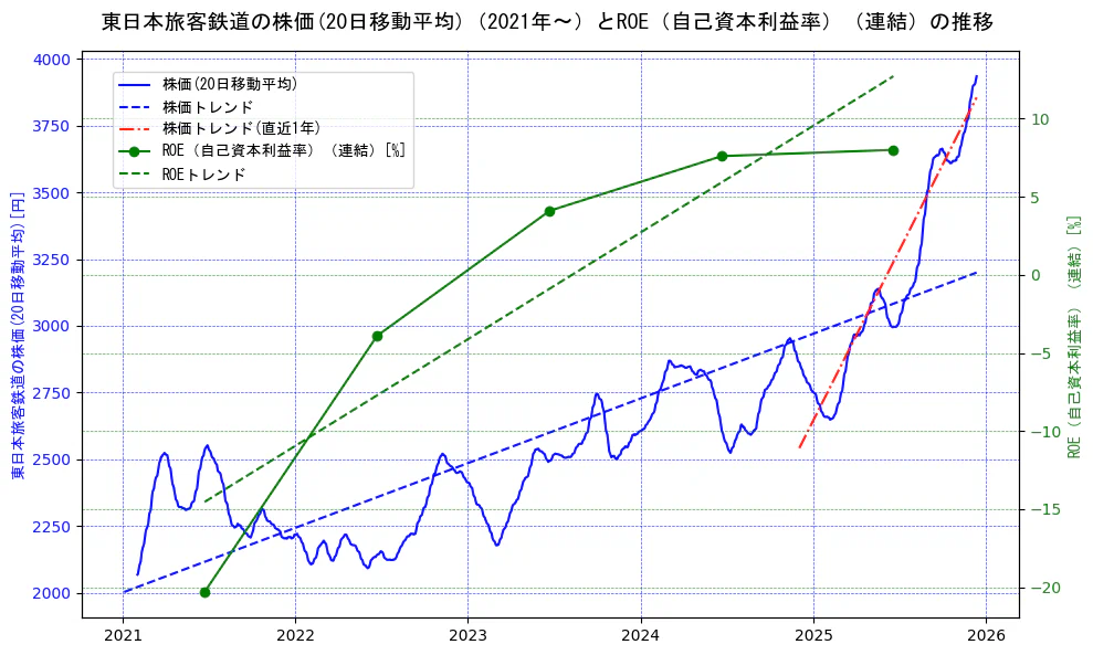 東日本旅客鉄道の過去5年間の株価とROE（自己資本利益率）の推移を示す2軸グラフ。株価の回帰直線、ROE（自己資本利益率）回帰直線、直近1年間の株価回帰直線を含み、業績と市場評価の関係性を視覚化。