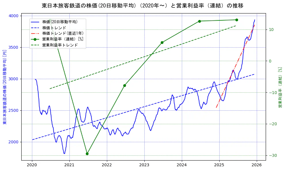 東日本旅客鉄道の過去5年間の株価と営業利益率の推移を示す2軸グラフ。株価の回帰直線、営業利益率の回帰直線、直近1年間の株価回帰直線を含み、業績と市場評価の関係性を視覚化。