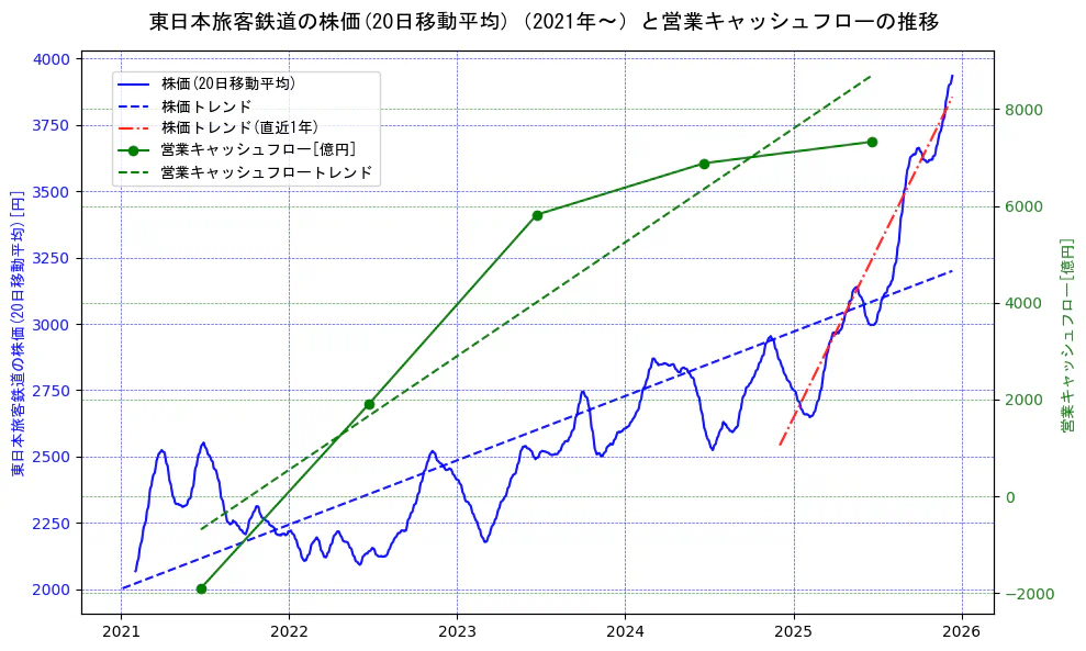 東日本旅客鉄道の過去5年間の株価と営業キャッシュフローの推移を示す2軸グラフ。株価の回帰直線、営業キャッシュフローの回帰直線、直近1年間の株価回帰直線を含み、財務指標と市場評価の関係性を視覚化。