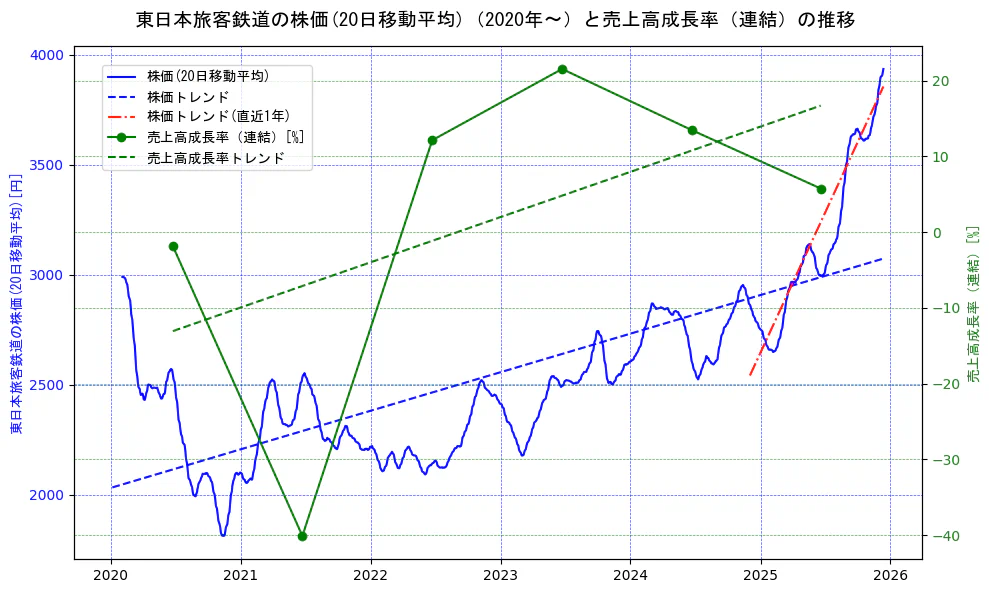 東日本旅客鉄道の過去5年間の株価と売上高成長率の推移を示す2軸グラフ。株価の回帰直線、売上高成長率の回帰直線、直近1年間の株価回帰直線を含み、財務指標と市場評価の関係性を視覚化。