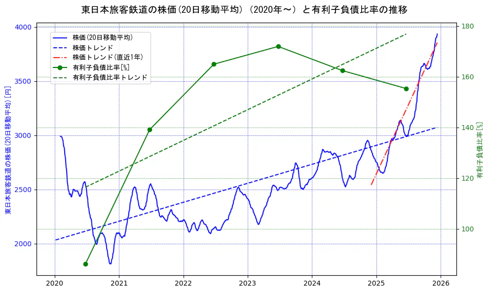 東日本旅客鉄道の過去5年間の株価と有利子負債比率の推移を示す2軸グラフ。株価の回帰直線、有利子負債比率の回帰直線、直近1年間の株価回帰直線を含み、財務指標と市場評価の関係性を視覚化。