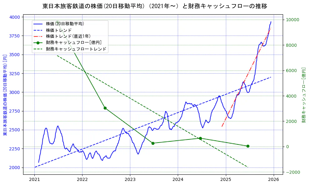 東日本旅客鉄道の過去5年間の株価と財務キャッシュフローの推移を示す2軸グラフ。株価の回帰直線、財務キャッシュフローの回帰直線、直近1年間の株価回帰直線を含み、財務指標と市場評価の関係性を視覚化。