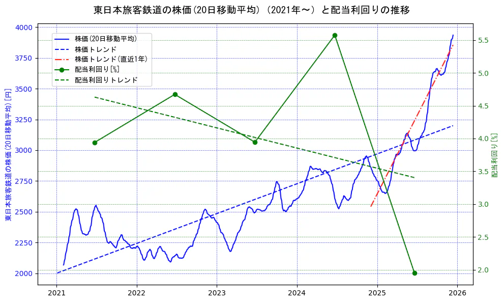 東日本旅客鉄道の過去5年間の株価と配当利回りの推移を示す2軸グラフ。株価の回帰直線、配当利回りの回帰直線、直近1年間の株価回帰直線を含み、財務指標と市場評価の関係性を視覚化。